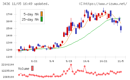 ＳＵＭＣＯチャート