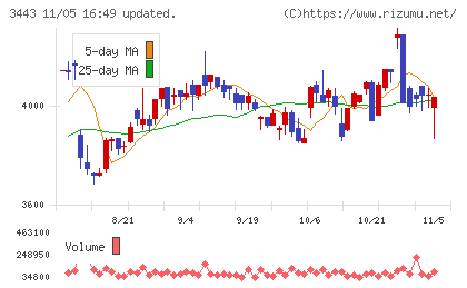 川田テクノロジーズチャート