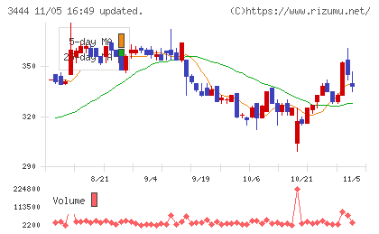 菊池製作所チャート