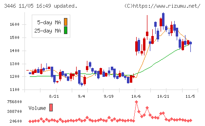 ジェイテックコーポレーションチャート