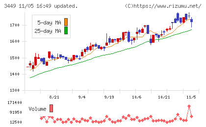 テクノフレックスチャート