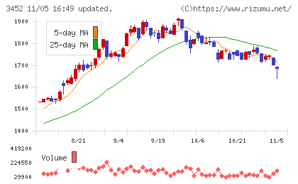 ビーロットチャート