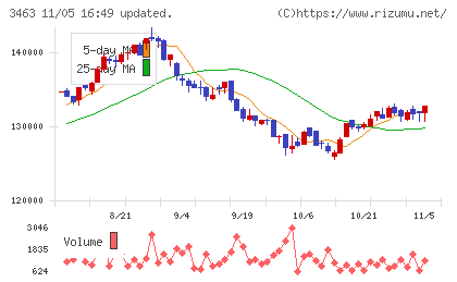 いちごホテルリート投資法人チャート