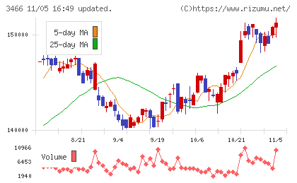 ラサールロジポート投資法人チャート