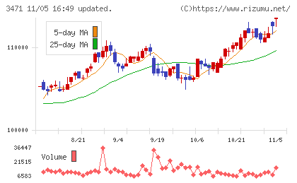 三井不動産ロジスティクスパーク投資法人チャート