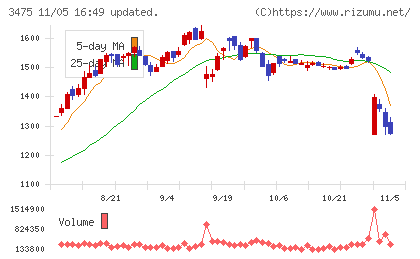 グッドコムアセットチャート