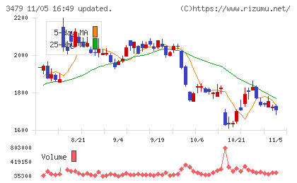 ティーケーピーチャート
