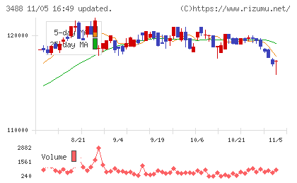 ザイマックス・リート投資法人チャート