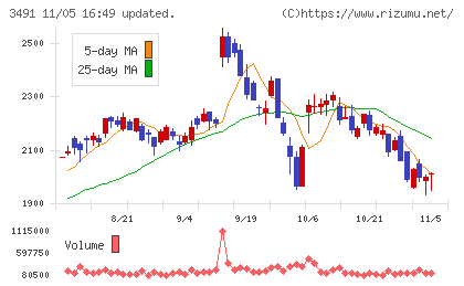 GA technologiesチャート