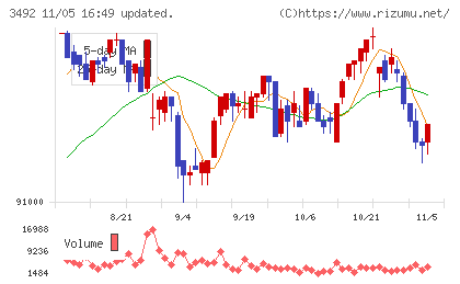 タカラレーベン不動産投資法人チャート