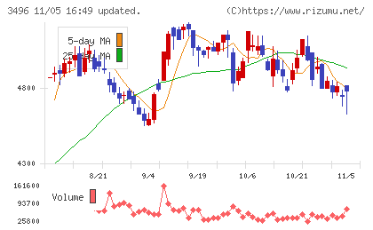 アズームチャート