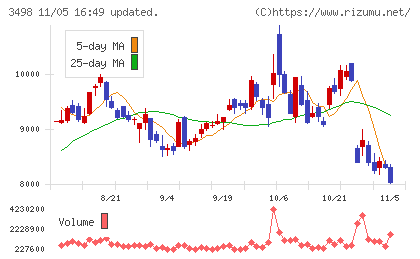 霞ヶ関キャピタルチャート