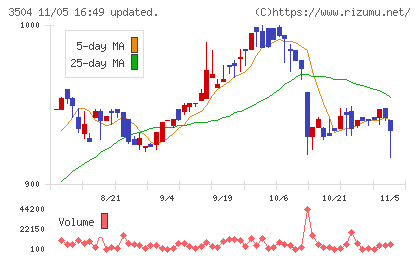 丸八ホールディングスチャート