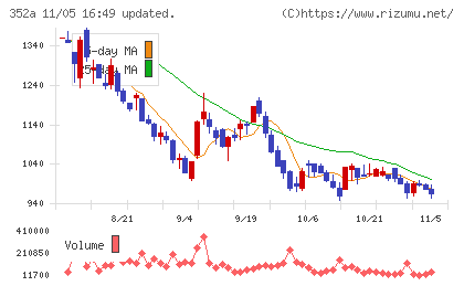 ＬＯＩＶＥチャート