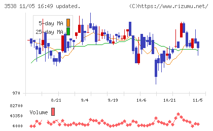ウイルプラスホールディングスチャート