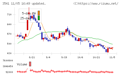 農業総合研究所チャート