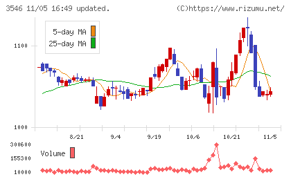 アレンザホールディングスチャート