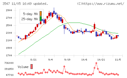 串カツ田中ホールディングスチャート
