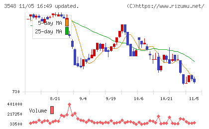 バロックジャパンリミテッドチャート