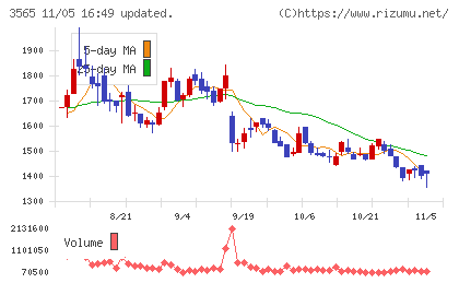 アセンテックチャート