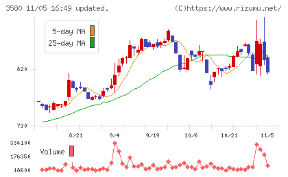 小松マテーレチャート