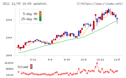 マツオカコーポレーションチャート