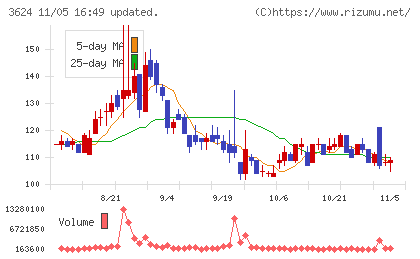 アクセルマークチャート