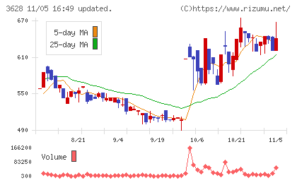 データホライゾンチャート