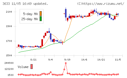 ＧＭＯペパボチャート