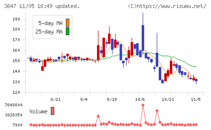 ジー・スリーホールディングスチャート