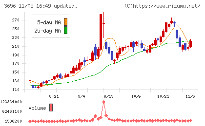 ＫＬａｂチャート