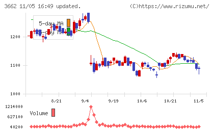 エイチームホールディングスチャート