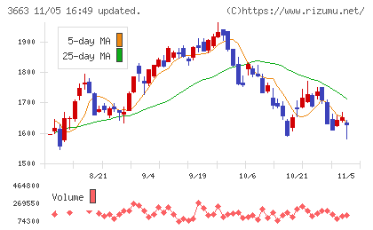 セルシスチャート