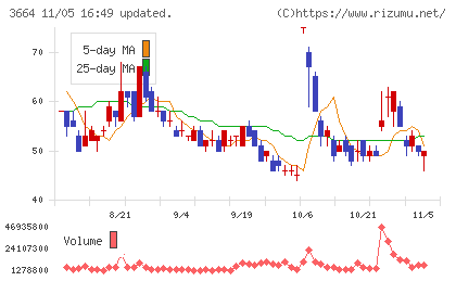 モブキャストホールディングスチャート