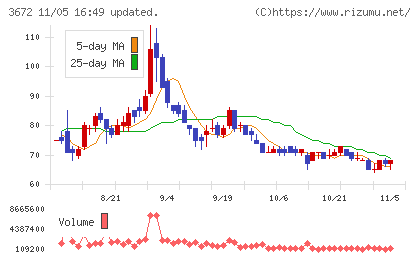 オルトプラスチャート