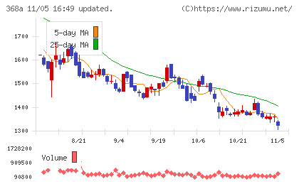 北里コーポレーションチャート