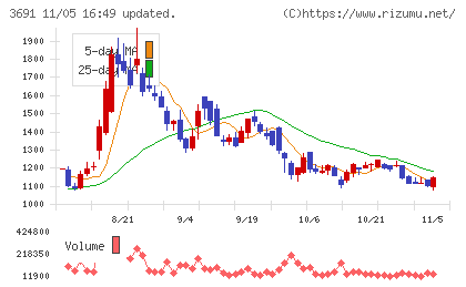 デジタルプラスチャート