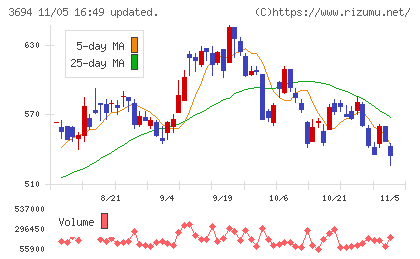 オプティムチャート
