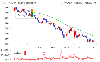 ＳＨＩＦＴチャート