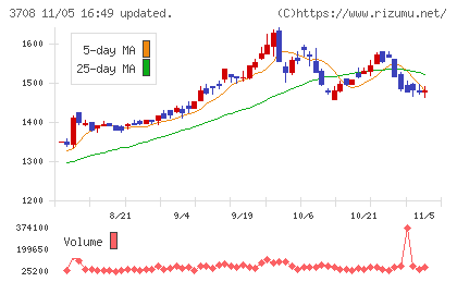 特種東海製紙チャート