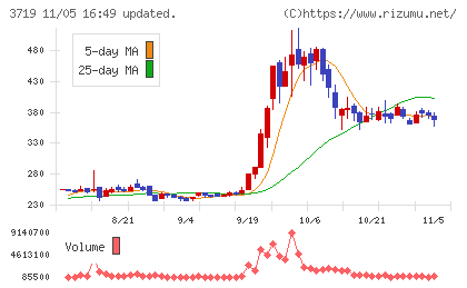 ＡＩストームチャート