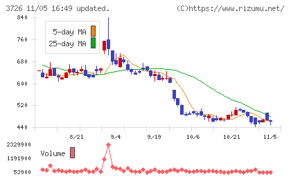 フォーシーズＨＤチャート