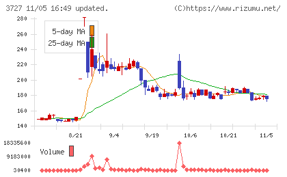 アプリックスチャート