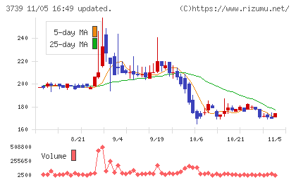 コムシードチャート