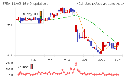 ＡＤＲ１２０Ｓチャート