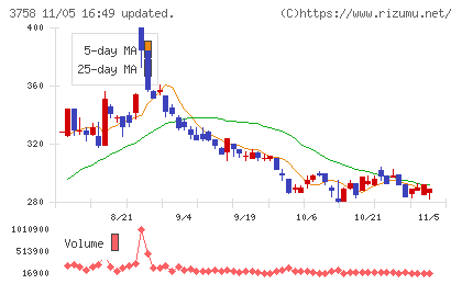 アエリアチャート