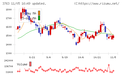 プロシップチャート