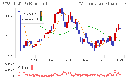 アドバンスト・メディアチャート