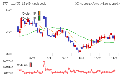 インターネットイニシアティブチャート