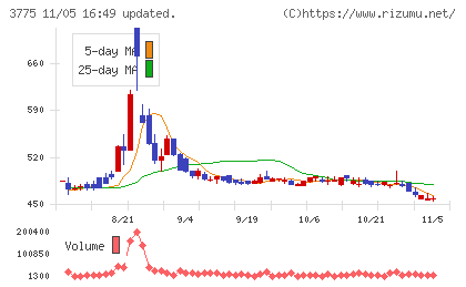ガイアックスチャート